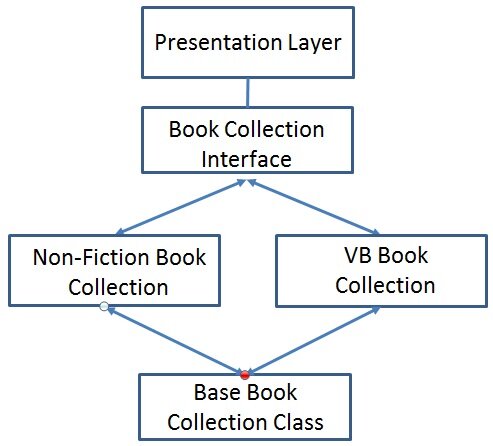 VB.NET Collection Class Archtecture